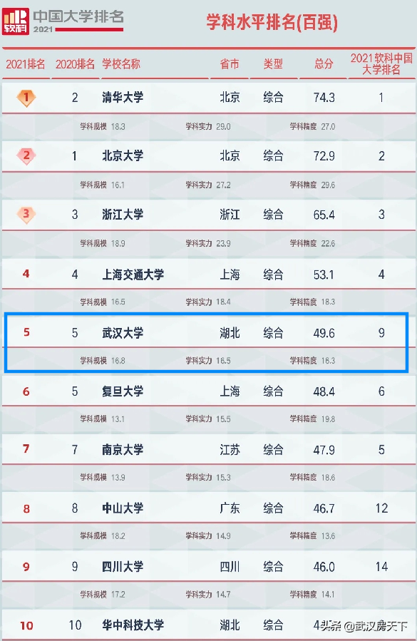 武汉大学在哪个区，武书连2017中国中南地区各省大学排行榜武大第一（2021中国大学学科水平排名出炉）