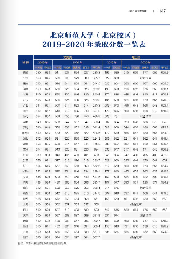北京2021高考分数线，北京一本二本三本的分数线是多少（2021年北京市高考分数线正式公布）