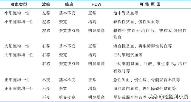 贫血分为哪几种类型，贫血有几种类型（教你看懂血常规化验单）