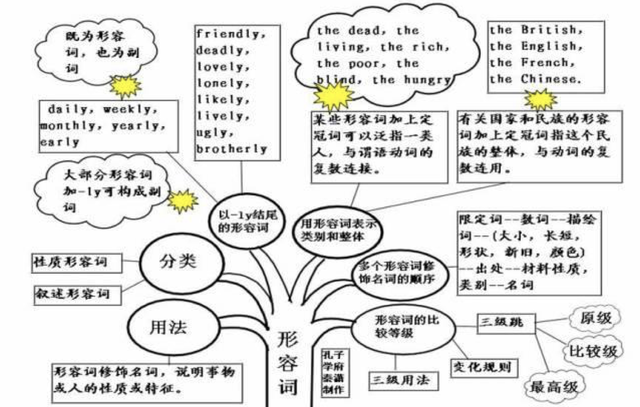 30张思维导图英语，50张高清图包含初中阶段所有语法知识