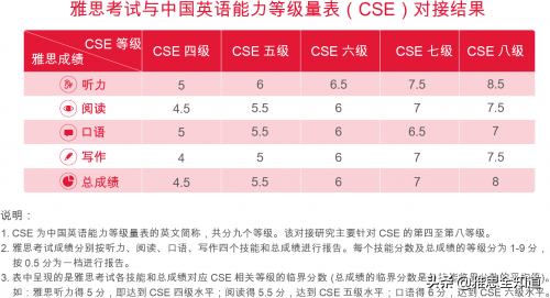 雅思7.5厉害吗，雅思7.5啥水平（雅思7分是什么水平）