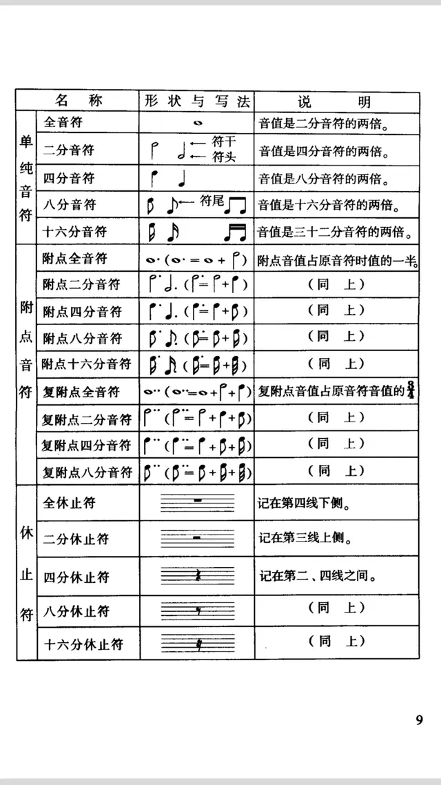 吉他谱的各种符号图解，吉他谱中各种符号图解（《古典吉他实用图表集》一、五线谱对照、时值、休止、常用符号）