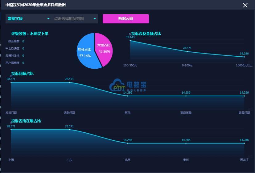 乐买网（中粮我买网2020电诉宝用户投诉数据出炉获）