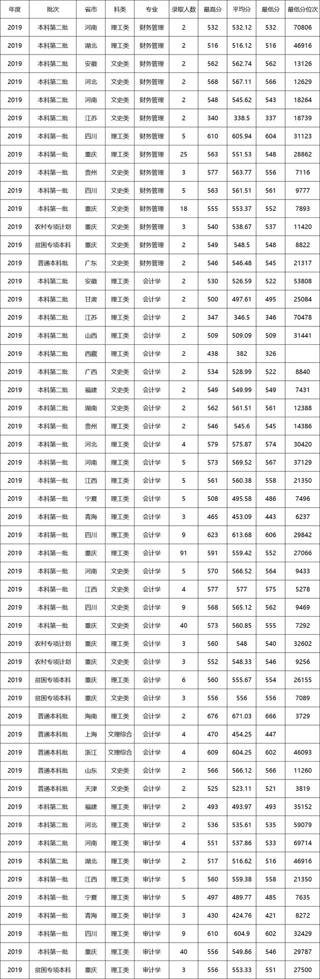 重庆理工大学分数线，重庆理工大学2018年各省及各专业录取分数线及最低录投档线（重庆理工大学历年分数）