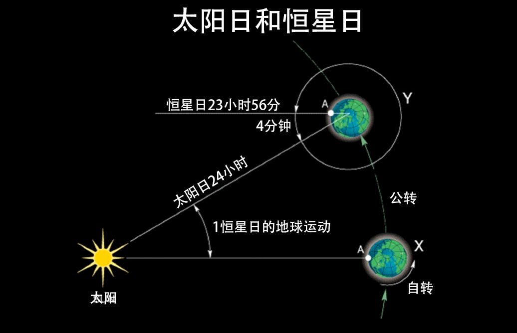 水星绕太阳的公转周期为多少天，水星围绕太阳转一圈的时间