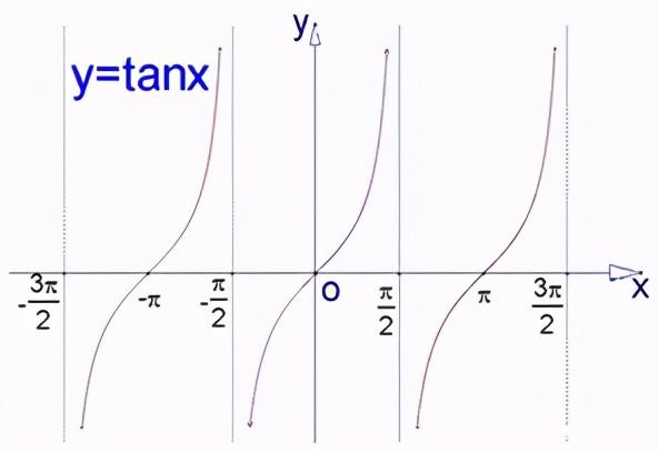 tanx的定义域，tanx定义域（高考数学三角函数导函数你知道考什么吗）