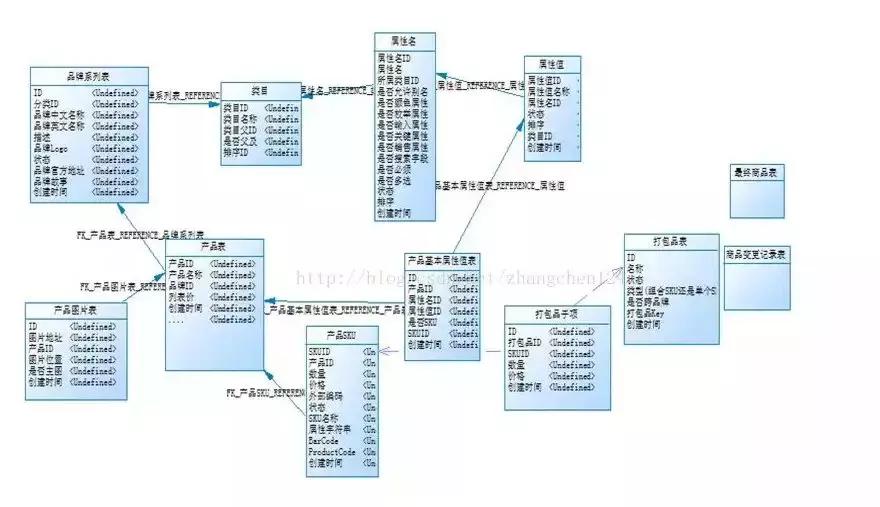 产品sku是什么意思（商品SKU系统如何设计）