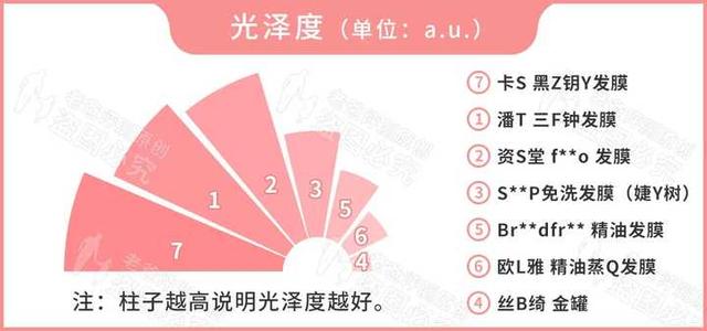 实测7款发膜，到底和护发素、护发精油有啥区别？