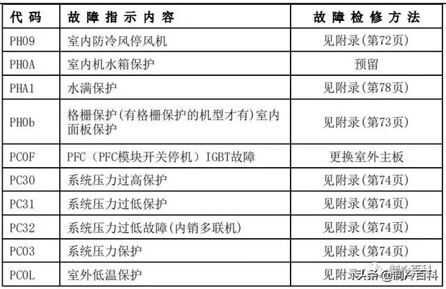 空调常见故障代码及处理方法，空调常见故障代码和维护保养方法介绍（最新最全┃美的空调故障代码手册大全）