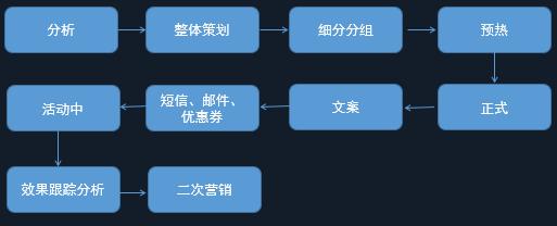 电商crm如何运营（CRM运营的4大流程解析）