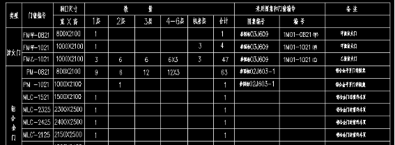 cad窗户怎么画，cad 怎么绘制平面窗户（建筑图纸绘图技巧：门窗怎么画）