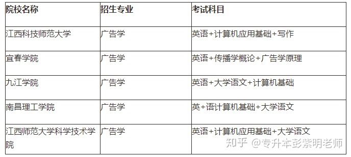 江西专升本需要考些什么科目，江西专升本考试科目有哪些（21年需要怎么备考）