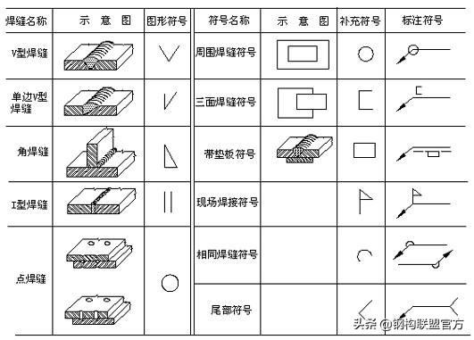 钢结构工程中的翼缘板是在什么位置，钢结构翼缘宽厚比公式（一分钟了解钢结构专业术语和符号）