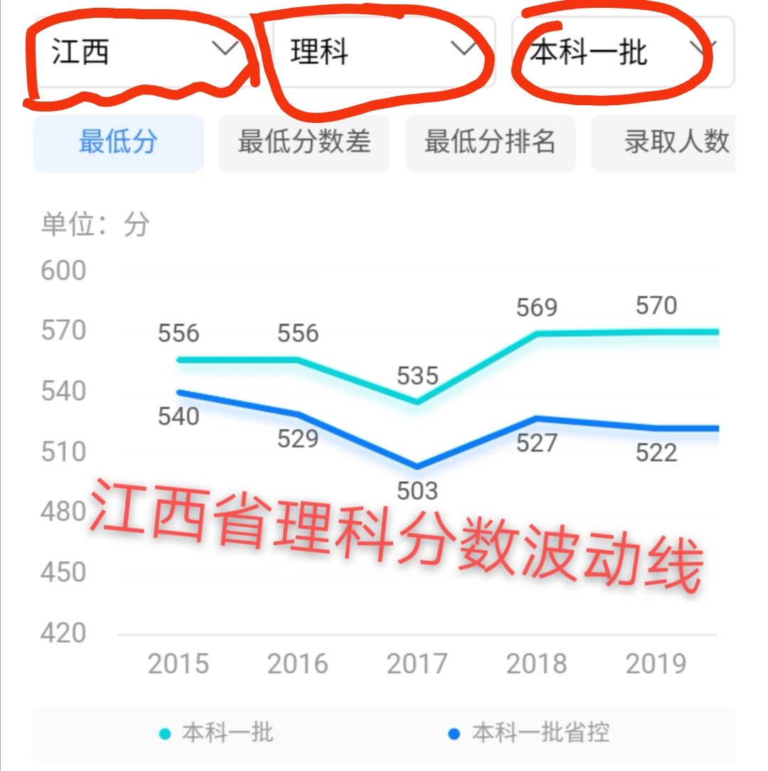 南昌大学科学技术（南昌大学近五年高考录取分数分析）