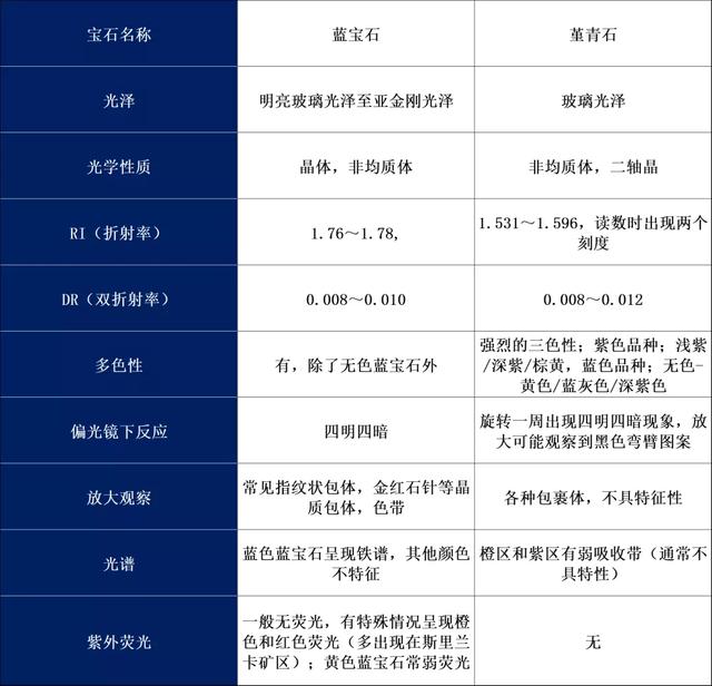 怎么样辨别手表蓝宝石的真假,蓝宝石常见仿品及其鉴别特征 怎么样辨别手表蓝宝石的真假,蓝宝石常见仿品及其鉴别特征