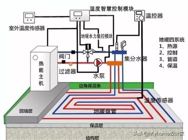 地暖和电暖怎么选择，一文教你挑选安装