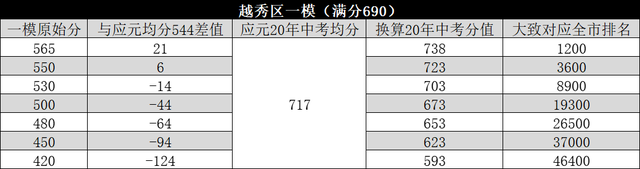 一模难度和中考难度差距大吗，一模成绩和中考成绩差别大吗（一模定位，排名比分数靠谱）