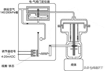 仪表阀是什么有什么用途，仪表阀有哪些（调节阀相关知识 ）