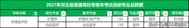 承德医学院专接本，承德医学院大专录取分数线（河北专接本招生人数最少的10所院校）