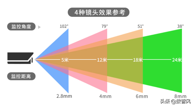 监控10米用多少焦距最佳，家用监控焦距4mm和6mm哪个好（4mm或6mm要根据使用场景来选择）