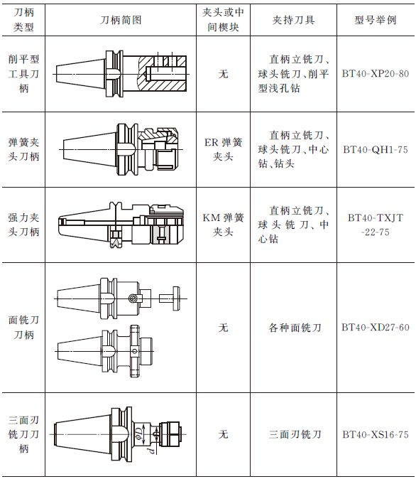 加工中心刀具种类一览表，加工中心常用的刀具有哪些（加工中心常用刀柄大全）