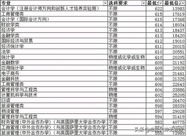 东北财经大学录取分数线，2022年东北财经大学在河北的录取分数线是多少（东北财经大学2020本科录取情况总结）