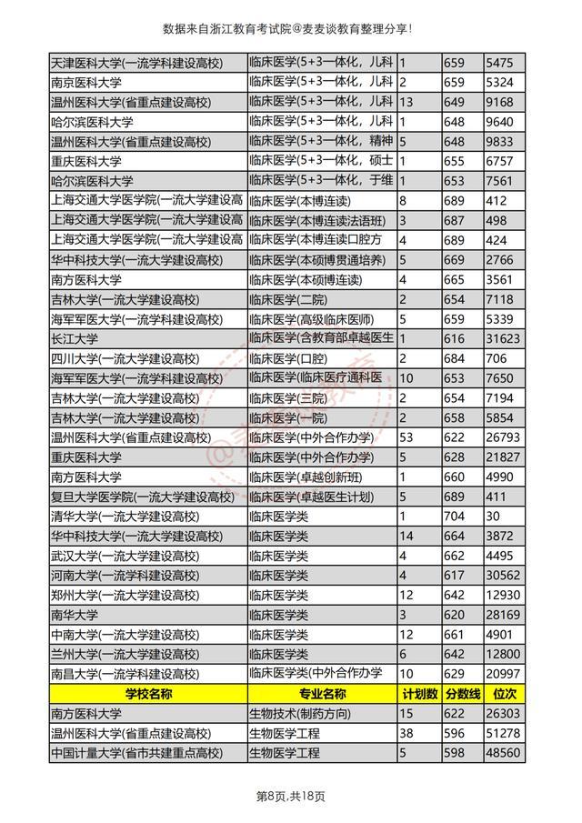 浙江医药技术学校（浙江考生想学医得考多少分）