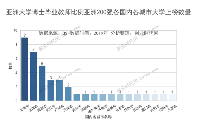 元智大学2017年度最新排名汇总，元智大学qs（18所大学跻身亚洲大学博士毕业教师比例200强）