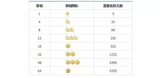 qq一个太阳多少天，QQ四个太阳之后是什么（我的青春却已经不在了）