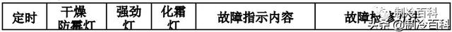 空调常见故障代码及处理方法，空调常见故障代码和维护保养方法介绍（最新最全┃美的空调故障代码手册大全）