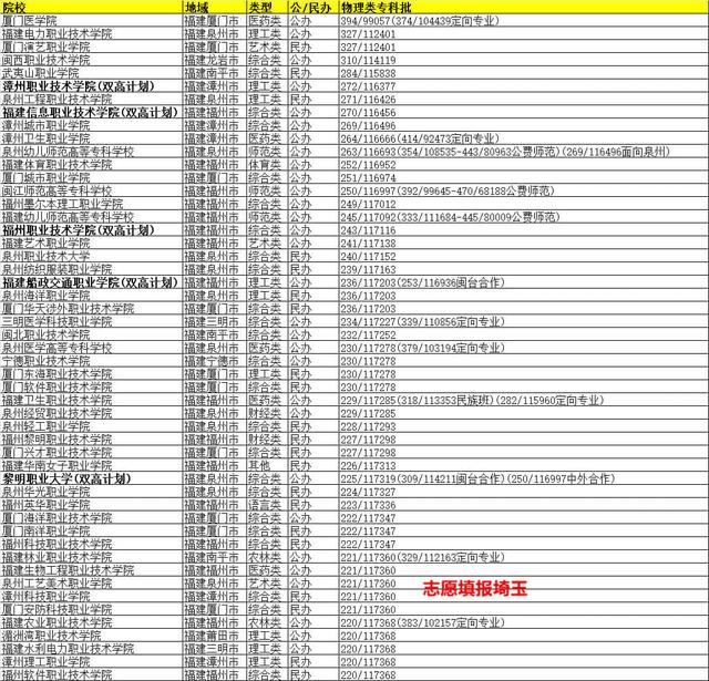 闽北职业技术学院2021高职分数线，闽北职业技术学院2021年各省各专业录取分数线（2021年福建高考物理类专科批录取最低分/最低位次排名）
