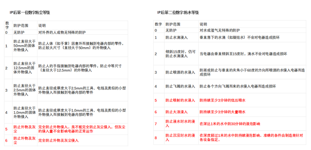 防护等级ip65与ip66区别，四季沐歌航空选材，值得信赖