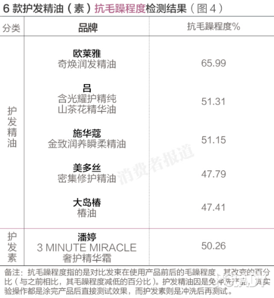 美多丝洗发水怎么样，2021央视公认最好的洗发水（哪款护发精油可以帮你挺过严冬对头发的摧残）