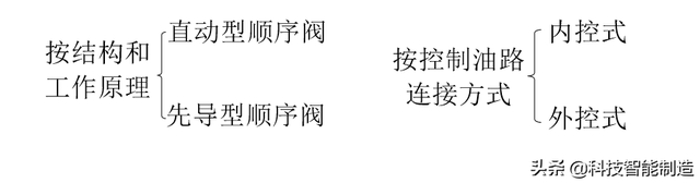 液压安全又叫什么阀，液压有什么阀（控制阀的分类和工作原理）