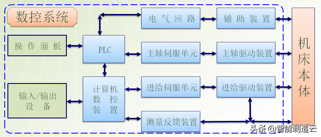 广泰数控（数控编程小白从0基础到编写复杂程序）