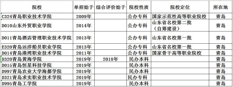 山东2017年单招学校（2019年山东省青岛市高职单独招生）