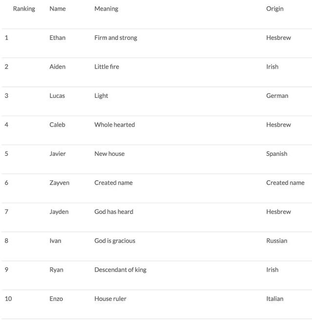 好看的英文名字，根据中文名取英文名（年度最热门英文名Top50出炉）