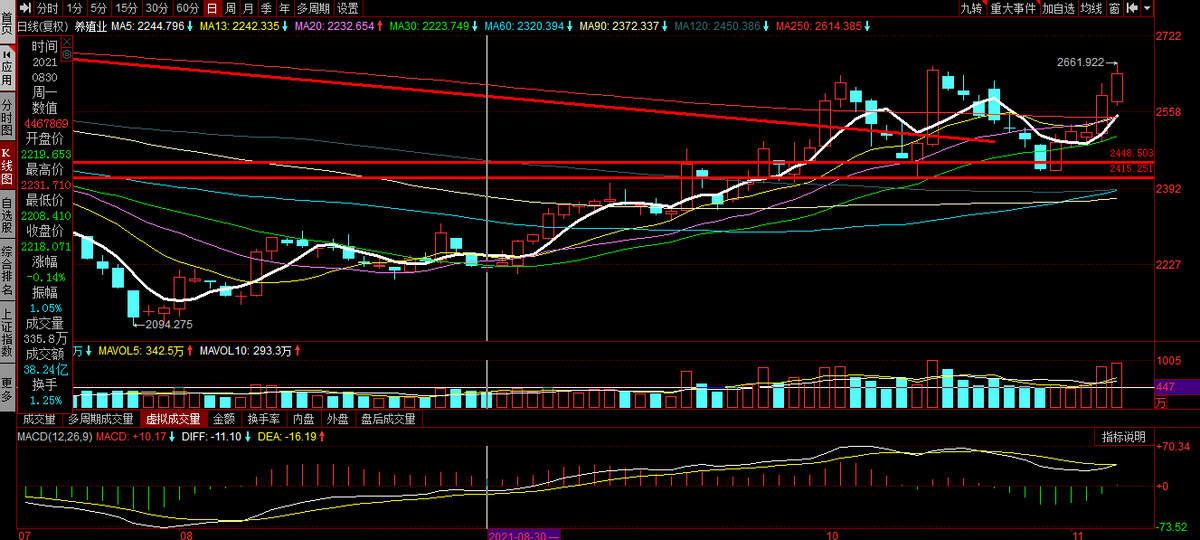 如预期一样开始反弹,明确的黎明之星形态