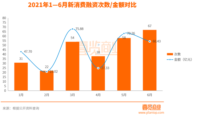 战略融资是哪个阶段，战略融资是第几轮（6月新消费融资近70次）