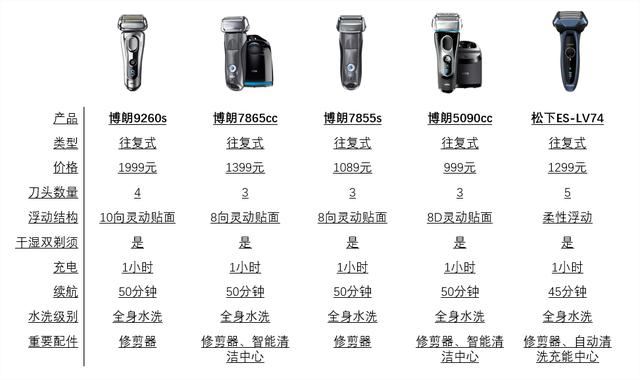 三星s7530，飞利浦S7520和S7530剃须刀的区别（最顶级的剃须刀深度评测）