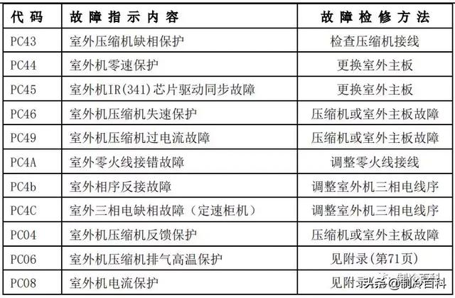 空调常见故障代码及处理方法，空调常见故障代码和维护保养方法介绍（最新最全┃美的空调故障代码手册大全）