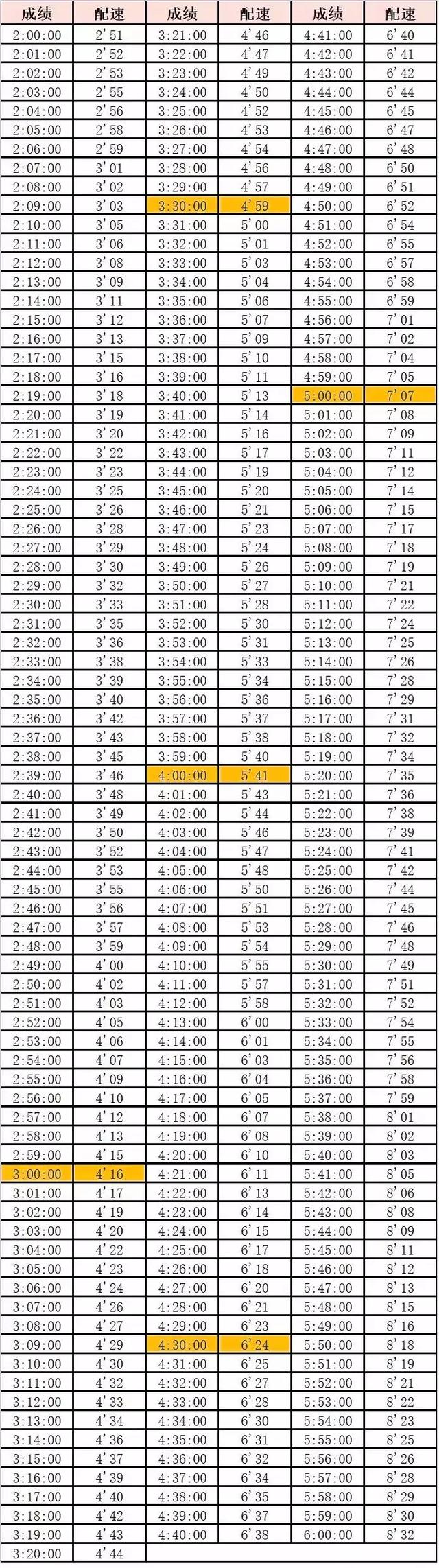 马拉松多少公里，马拉松多少公里世界纪录（<全马、半马、10公里>等级标准）