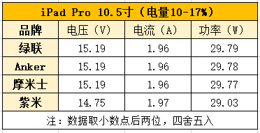 iPhone快充线怎么选？4款高人气C转L线深度测评