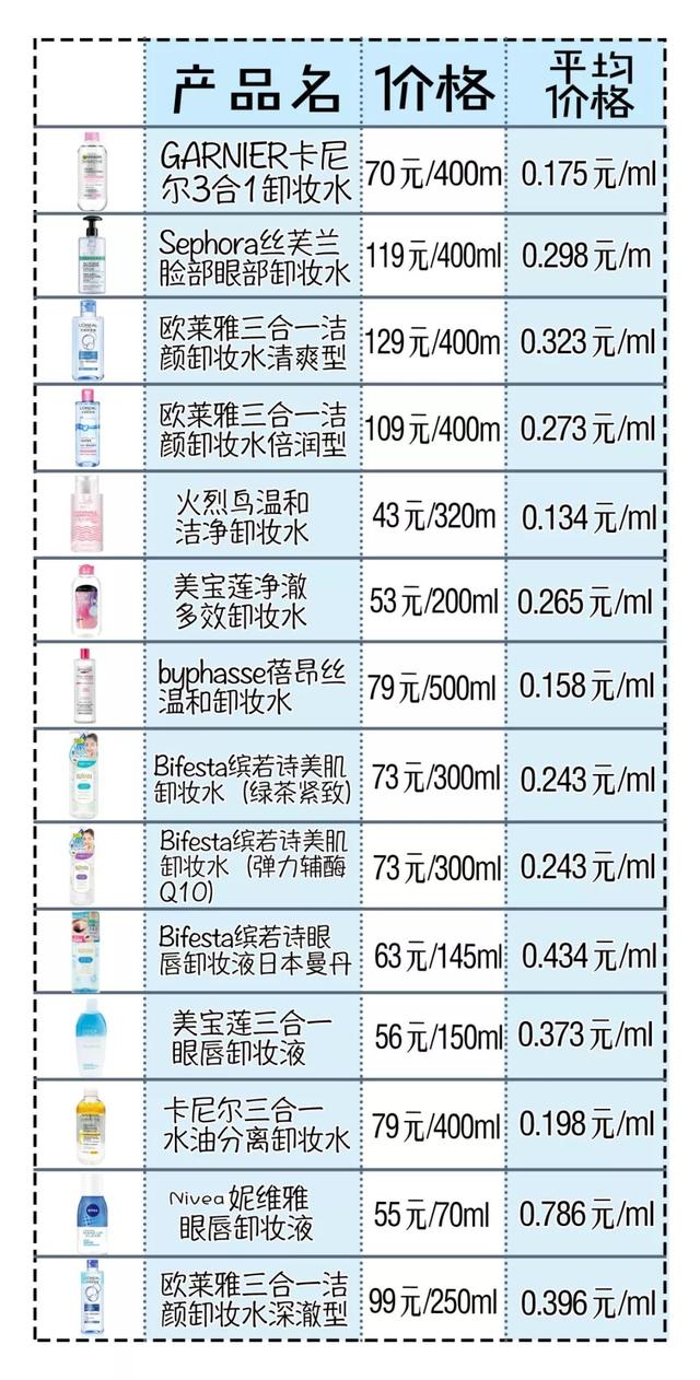 推荐几款好用的卸妆产品，便宜又好用的卸妆产品（最好用的平均一天只要2毛钱）