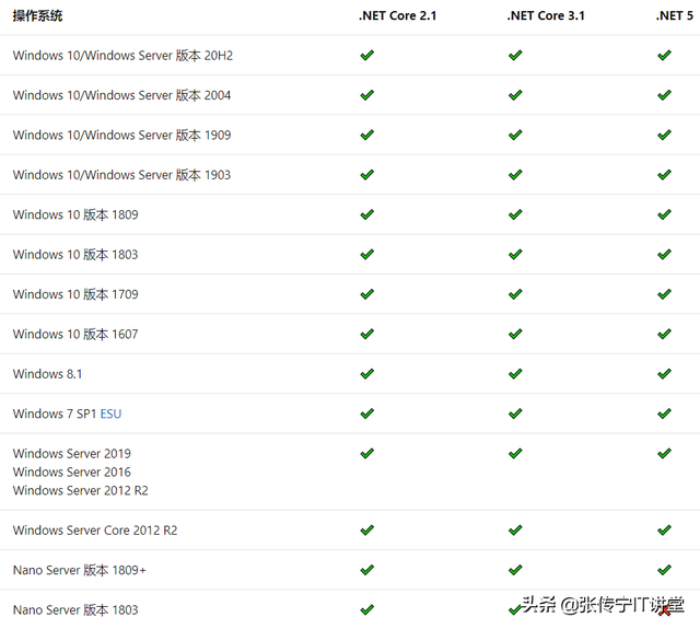 net4.0怎么安装，.net域名代表什么（Core/.NET5/.NET6）