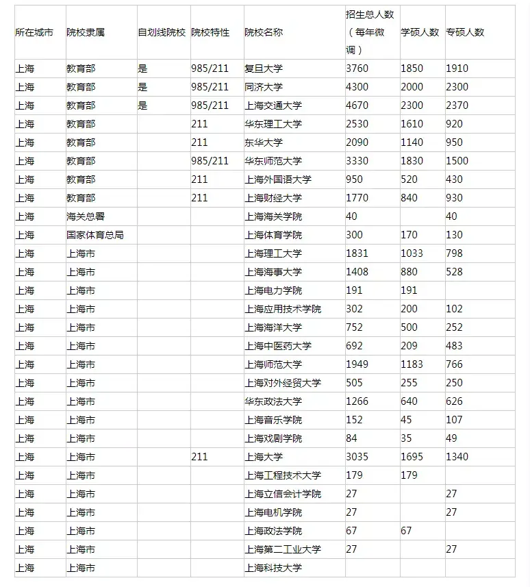 考研300分能上什么学校（上海市考研冷门专业院校推荐）