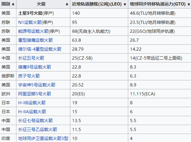 土星5号运载火箭，土星5号运载火箭参数（直接送45吨飞船上月球）