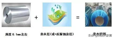 空调铝箔分类介绍，空调铝箔片作用（空调换热器上翅片铝箔介绍）