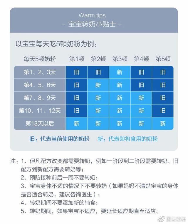 宝宝转换奶粉的方法，怎么给宝宝转换新奶粉（普通奶粉、水解奶粉、无乳糖奶粉如何转换）