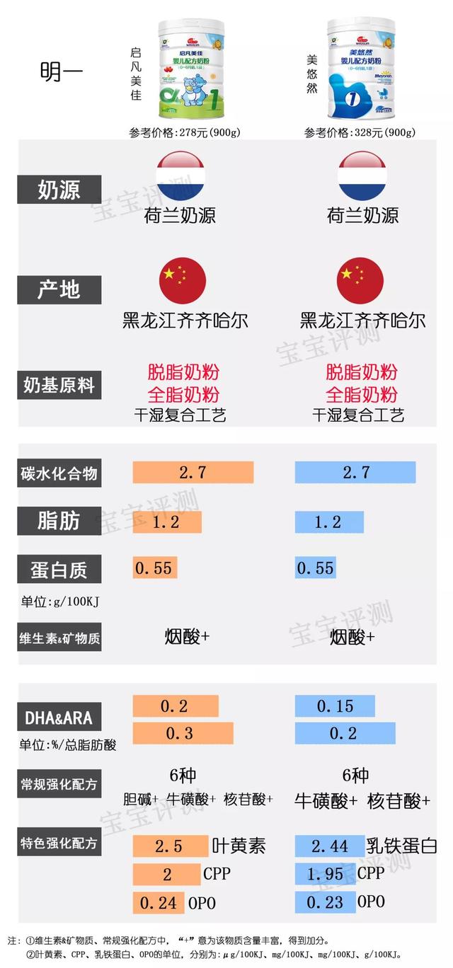 2019年最新国产1段奶粉横评：37款奶粉，哪款更值得选？
